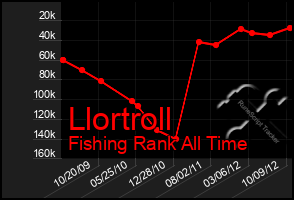 Total Graph of Llortroll