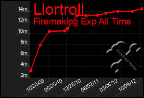 Total Graph of Llortroll