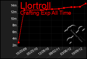 Total Graph of Llortroll