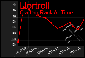 Total Graph of Llortroll