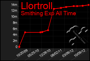 Total Graph of Llortroll