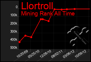 Total Graph of Llortroll
