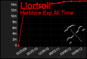 Total Graph of Llortroll
