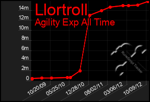 Total Graph of Llortroll
