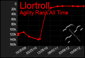 Total Graph of Llortroll