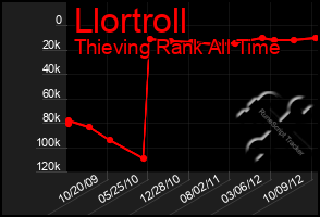 Total Graph of Llortroll
