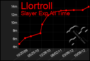 Total Graph of Llortroll