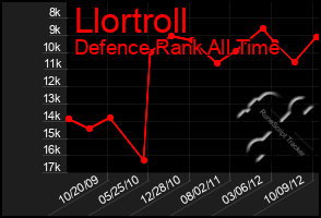 Total Graph of Llortroll
