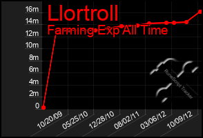 Total Graph of Llortroll