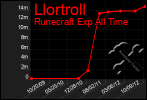 Total Graph of Llortroll