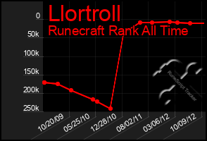 Total Graph of Llortroll
