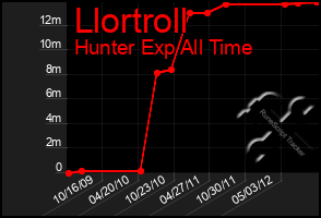 Total Graph of Llortroll