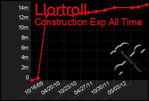 Total Graph of Llortroll