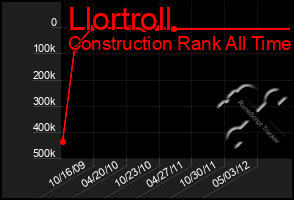 Total Graph of Llortroll