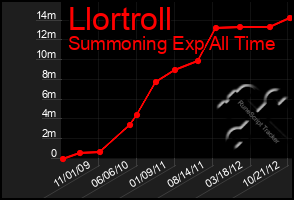 Total Graph of Llortroll