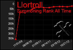 Total Graph of Llortroll