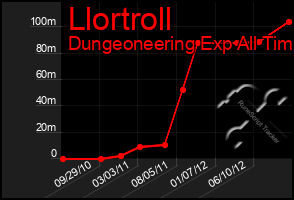 Total Graph of Llortroll
