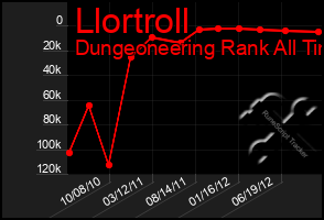 Total Graph of Llortroll
