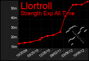 Total Graph of Llortroll