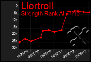 Total Graph of Llortroll