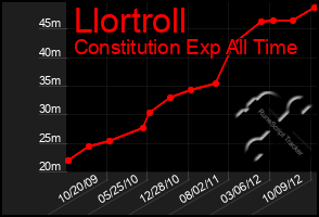 Total Graph of Llortroll