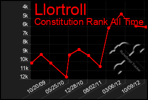 Total Graph of Llortroll