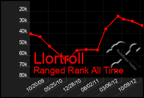 Total Graph of Llortroll