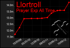 Total Graph of Llortroll