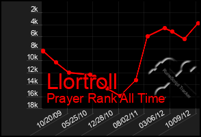 Total Graph of Llortroll