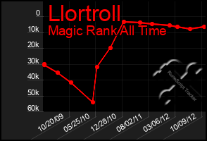 Total Graph of Llortroll