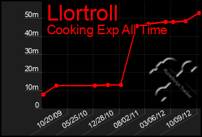 Total Graph of Llortroll
