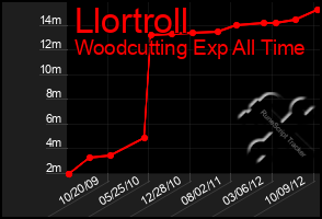 Total Graph of Llortroll