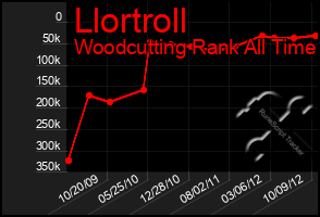 Total Graph of Llortroll