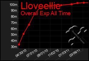 Total Graph of Lloveellie
