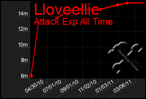 Total Graph of Lloveellie