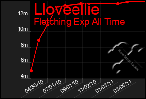 Total Graph of Lloveellie