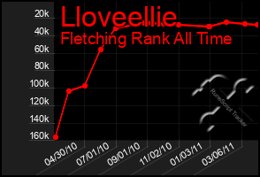 Total Graph of Lloveellie