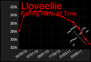 Total Graph of Lloveellie