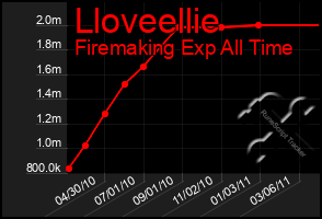 Total Graph of Lloveellie