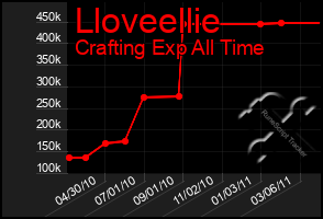 Total Graph of Lloveellie