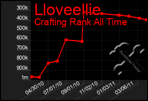 Total Graph of Lloveellie