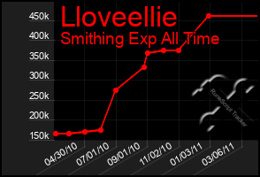 Total Graph of Lloveellie