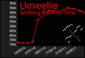 Total Graph of Lloveellie