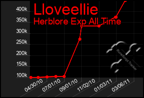 Total Graph of Lloveellie