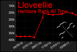 Total Graph of Lloveellie