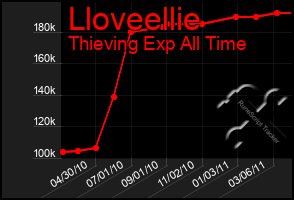 Total Graph of Lloveellie