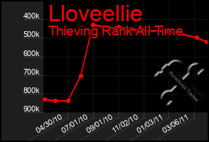 Total Graph of Lloveellie