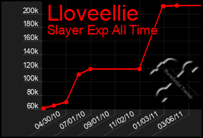 Total Graph of Lloveellie