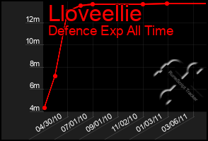 Total Graph of Lloveellie