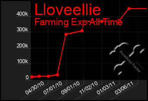 Total Graph of Lloveellie